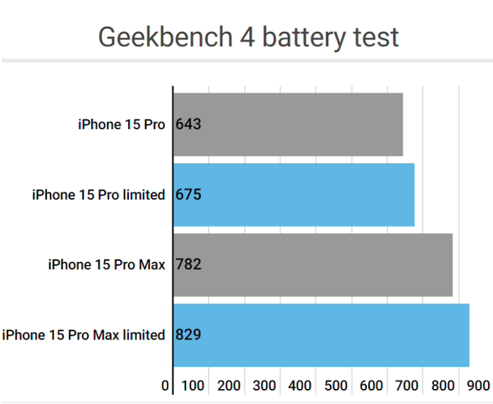 黄岛apple维修站iPhone15Pro的ProMotion高刷功能耗电吗