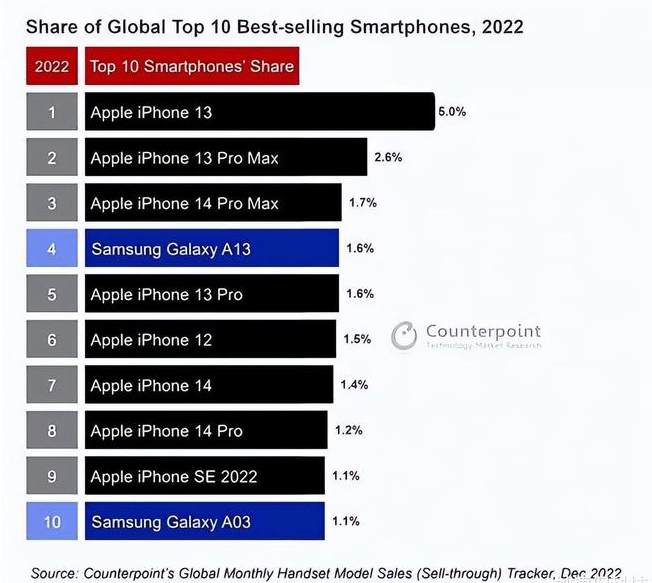 黄岛苹果维修分享:为什么iPhone14的销量不如iPhone13? 