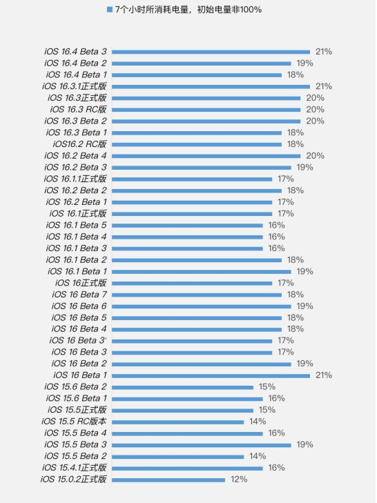 黄岛苹果手机维修分享iOS 16.4 Beta 3续航跑分等测试结果汇总 