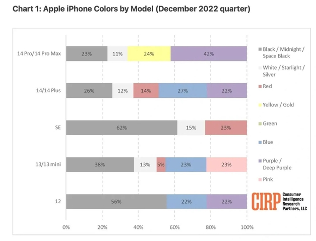 黄岛苹果维修网点分享：美国用户最喜欢什么颜色的iPhone 14？ 