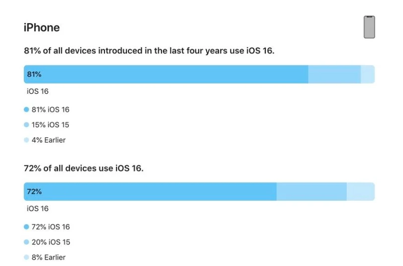 黄岛苹果手机维修分享iOS 16 / iPadOS 16 安装率 