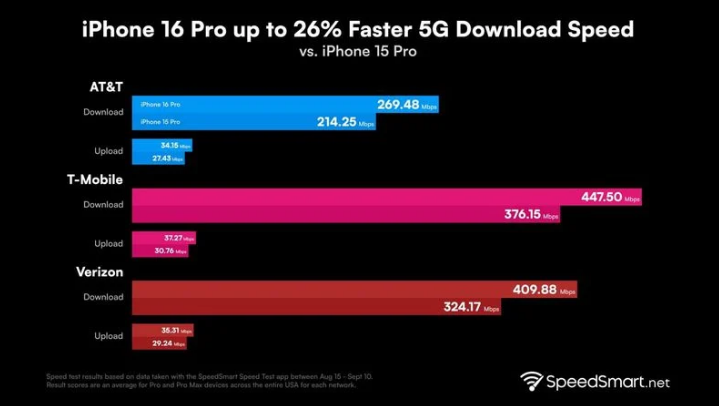 黄岛苹果手机维修分享iPhone 16 Pro 系列的 5G 速度 