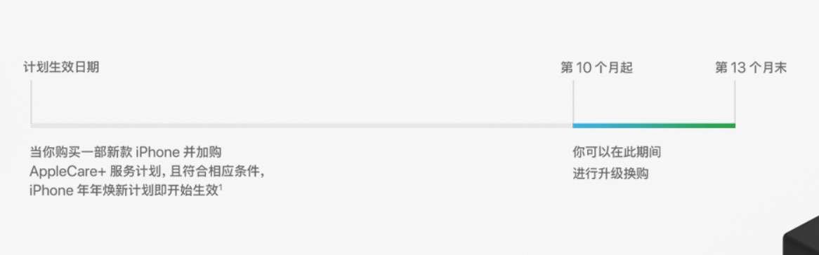 黄岛苹果手机维修分享购买 iPhone 13 时如何参加“年年焕新”计划 