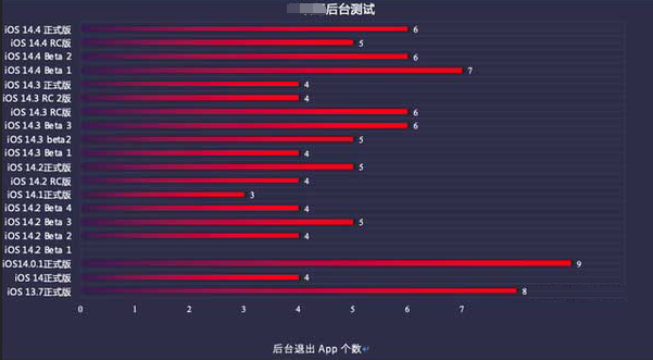 黄岛苹果手机维修分享iOS14.5beta1续航怎么样 