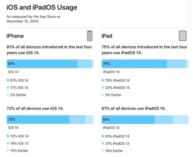 黄岛苹果手机维修分享有多少用户更新了 iOS 14 