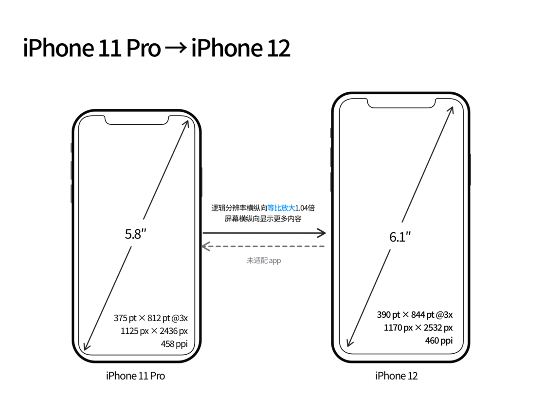 黄岛苹果手机维修分享iPhone 12 mini 和 iPhone 12 Pro 的尺寸变化会改变显示内容吗 